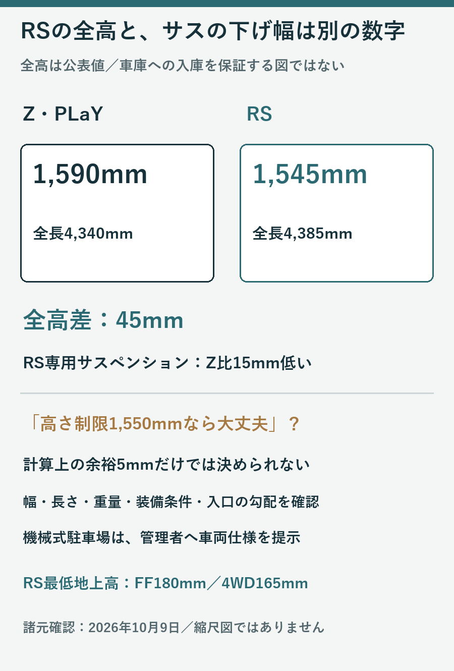 ZとPLaYの全高1590ミリに対しRS1545ミリ、全高差とサスの15ミリ差を分けた図