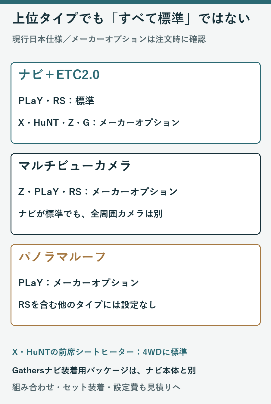 ナビとETC、全周囲カメラ、パノラマルーフのタイプ別設定を整理した図
