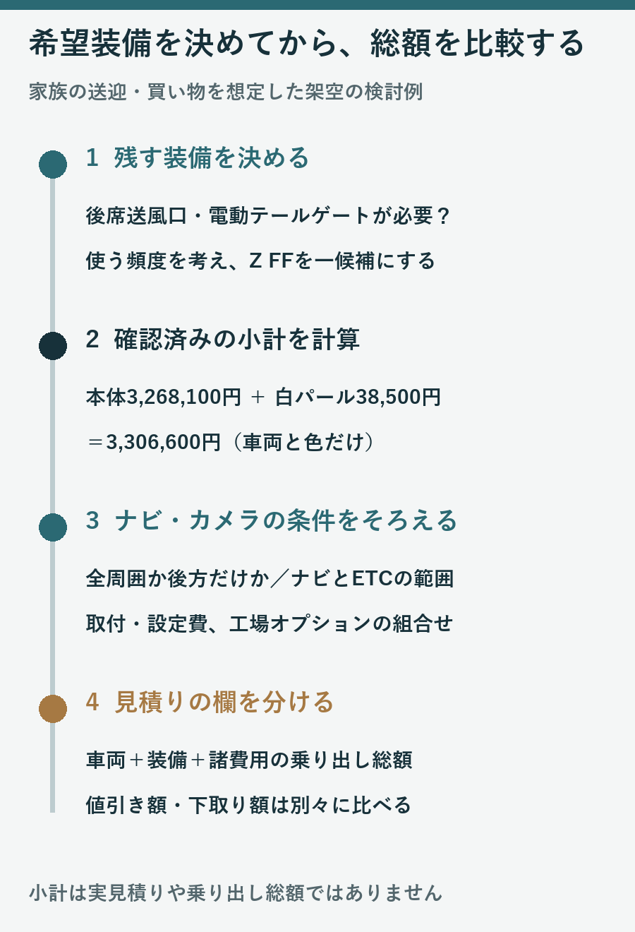 Zの本体と白パールの小計3306600円から必要装備と諸費用を確認する架空例