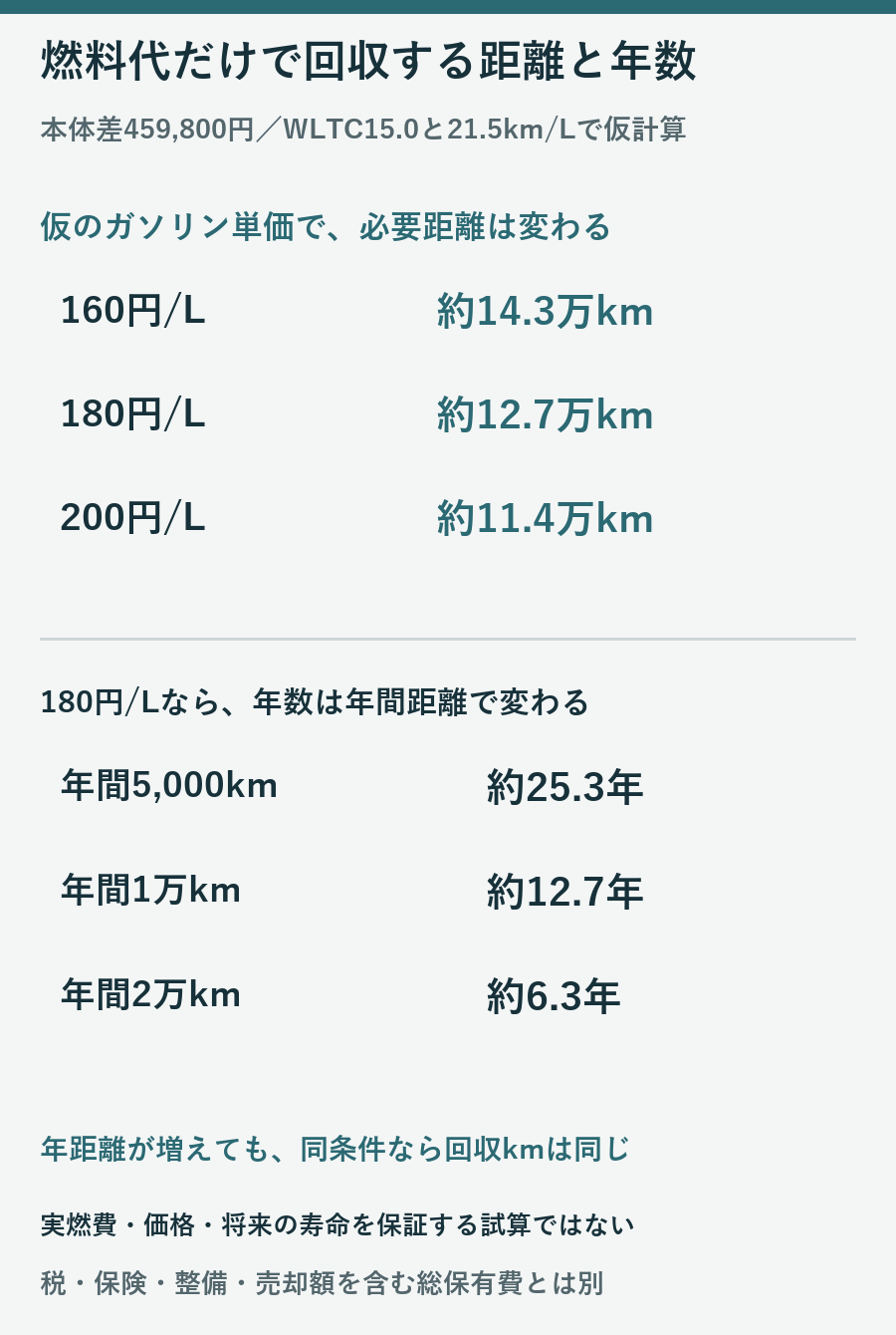仮ガソリン単価160、180、200円での回収距離と年距離別の回収年数を分けた図