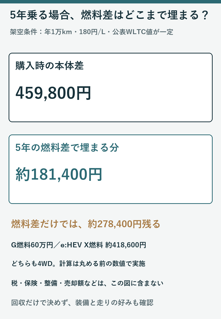 本体差459800円から5年分の燃料差約181400円を引くと約278400円残る図