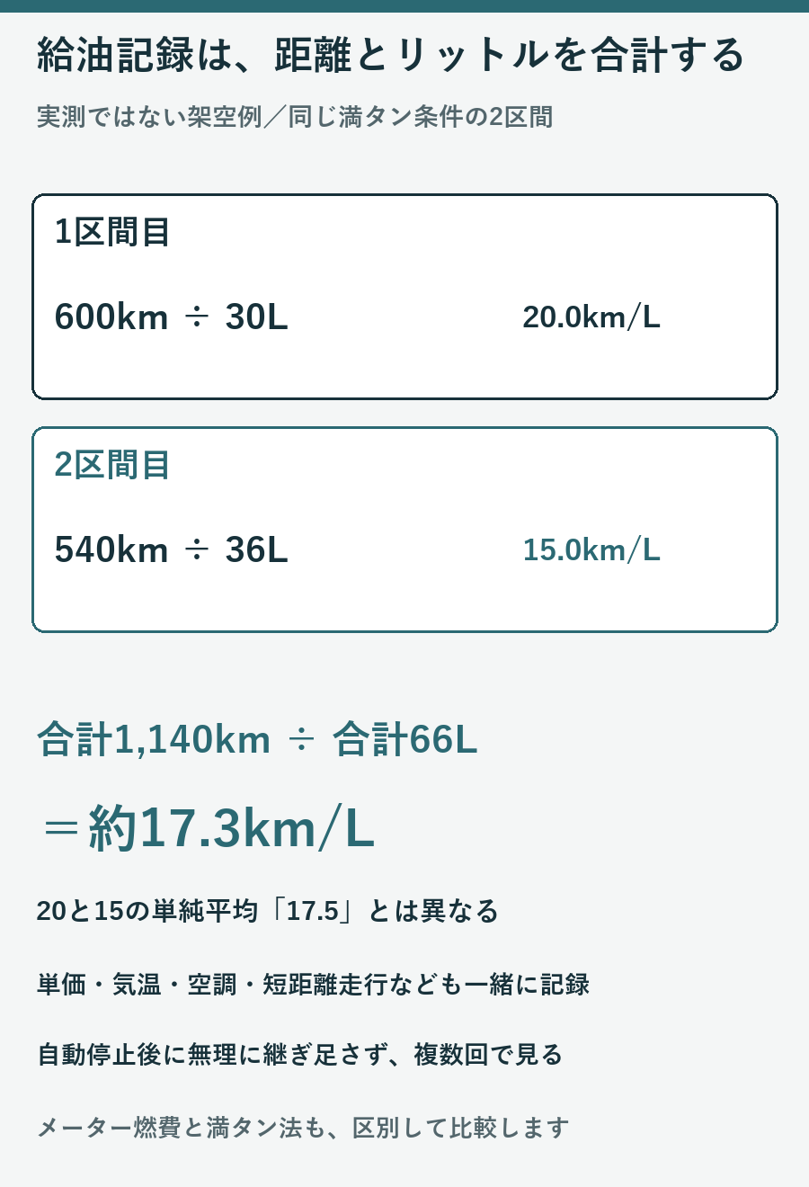 架空2区間の合計1140キロを給油66リットルで割り約17.3キロ毎リットルとする図