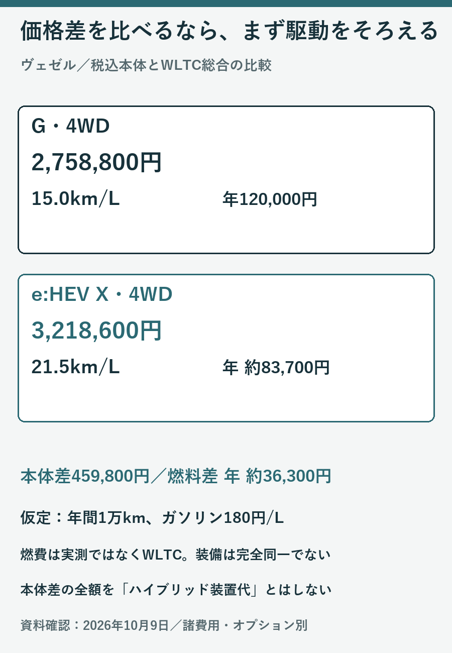 G4WDとeHEV X4WDの価格差459800円と、年1万km仮180円での燃料代を比較する図