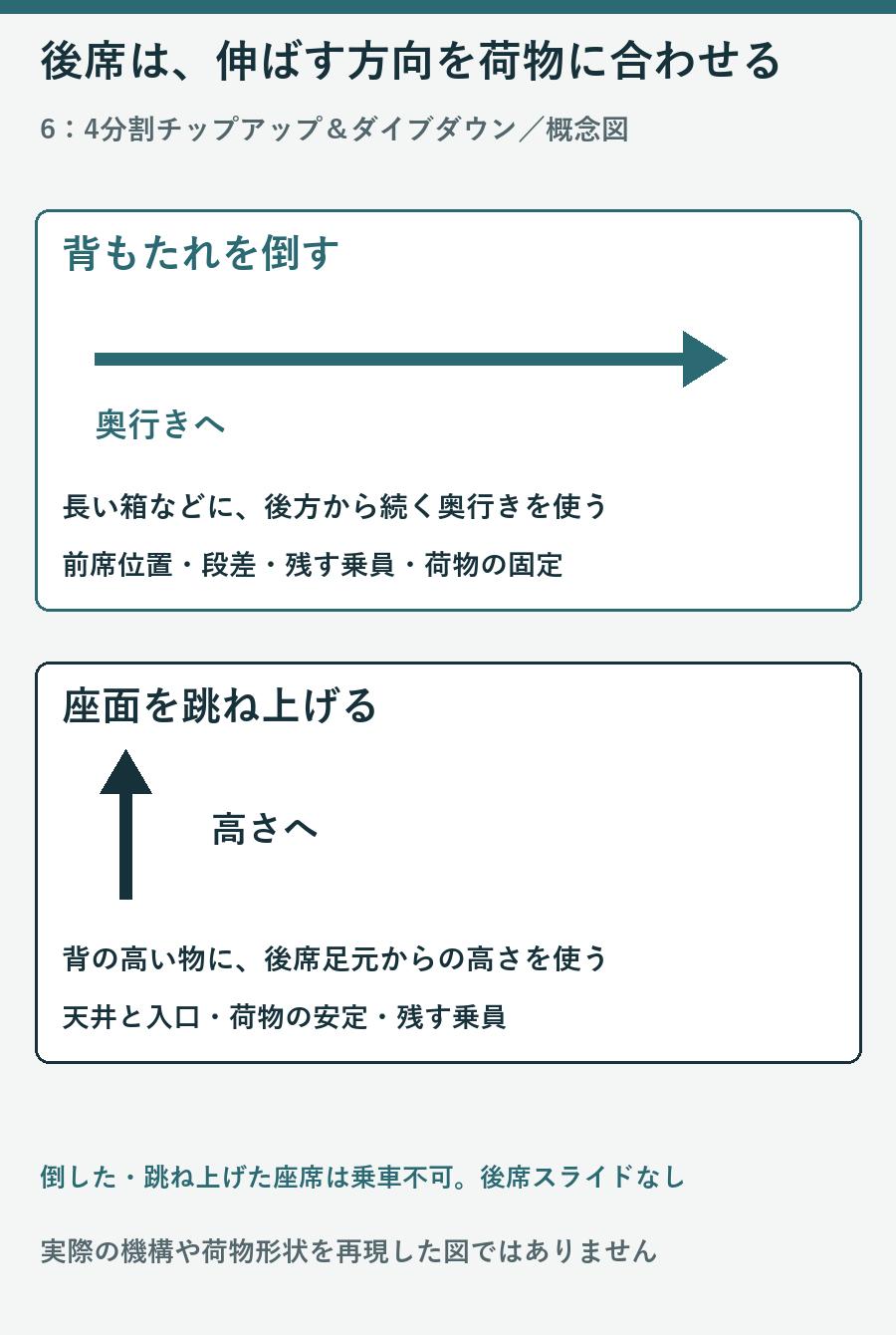 背もたれを倒して奥行きを使う方法と座面を跳ね上げて高さを使う方法を分けた概念図