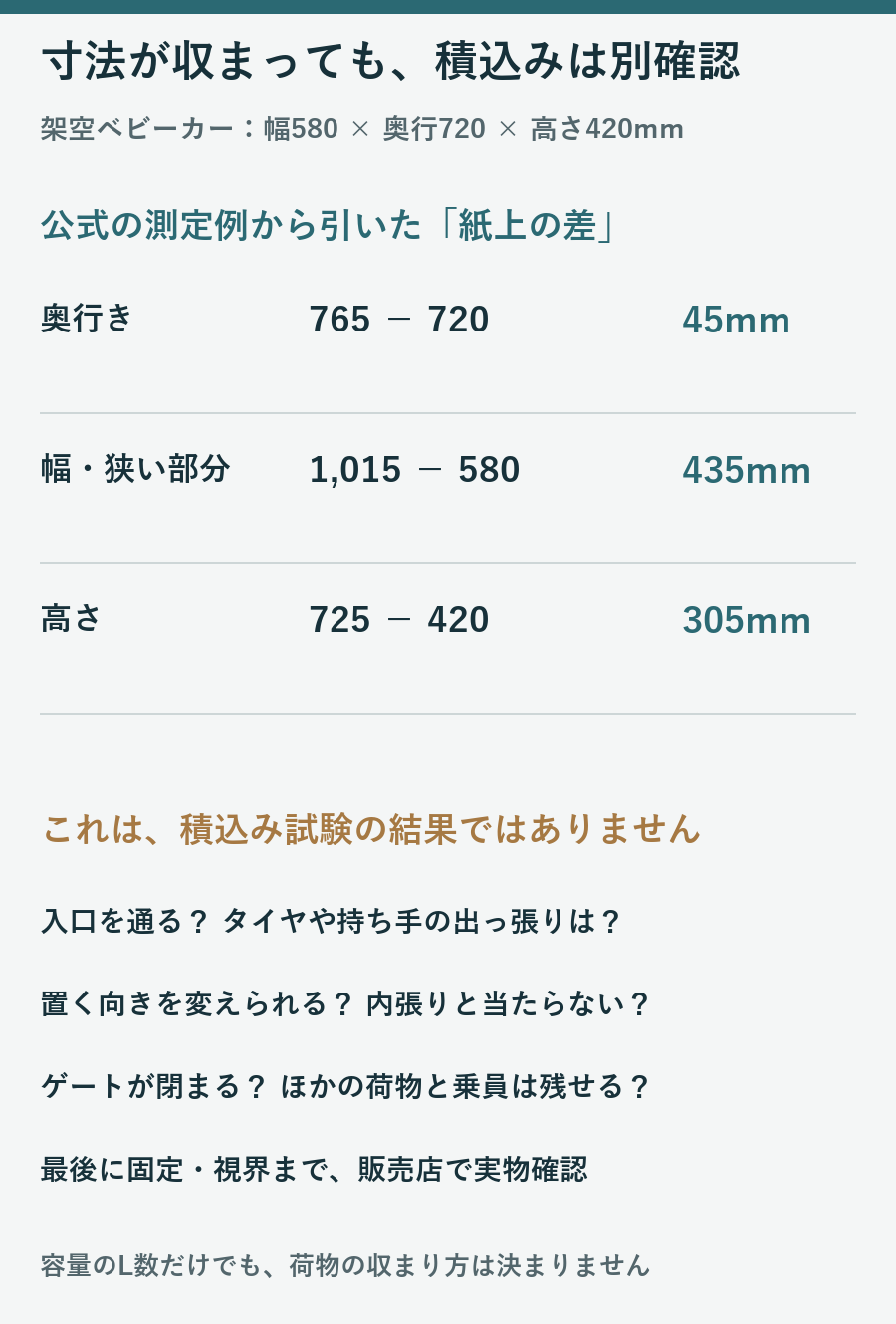 架空のベビーカー寸法と荷室寸法の差を示し、入口とゲート閉扉は実物確認が必要とする図