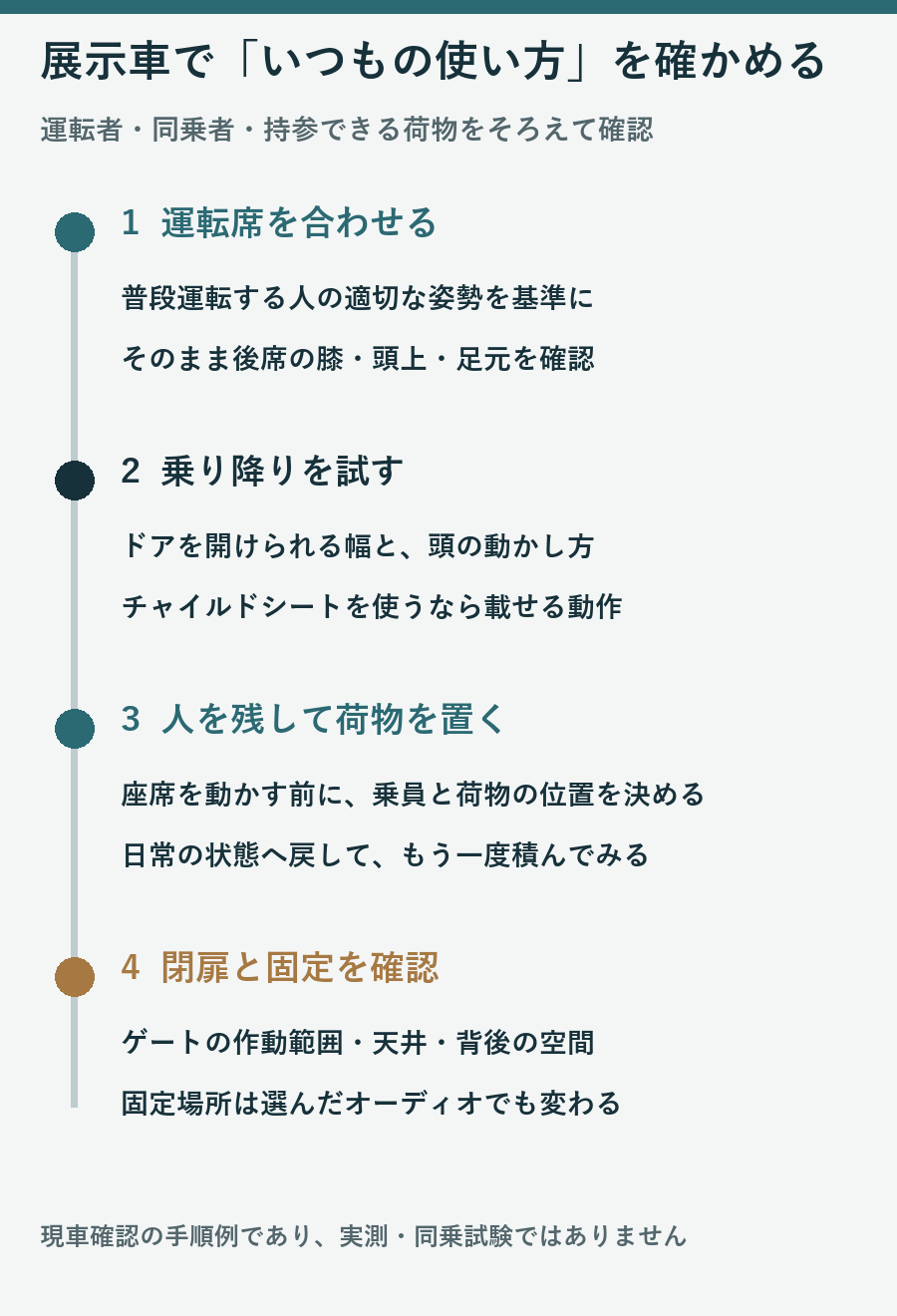 運転席を合わせて後席の乗降、荷物、ゲート閉扉と固定を確かめる4段階の図
