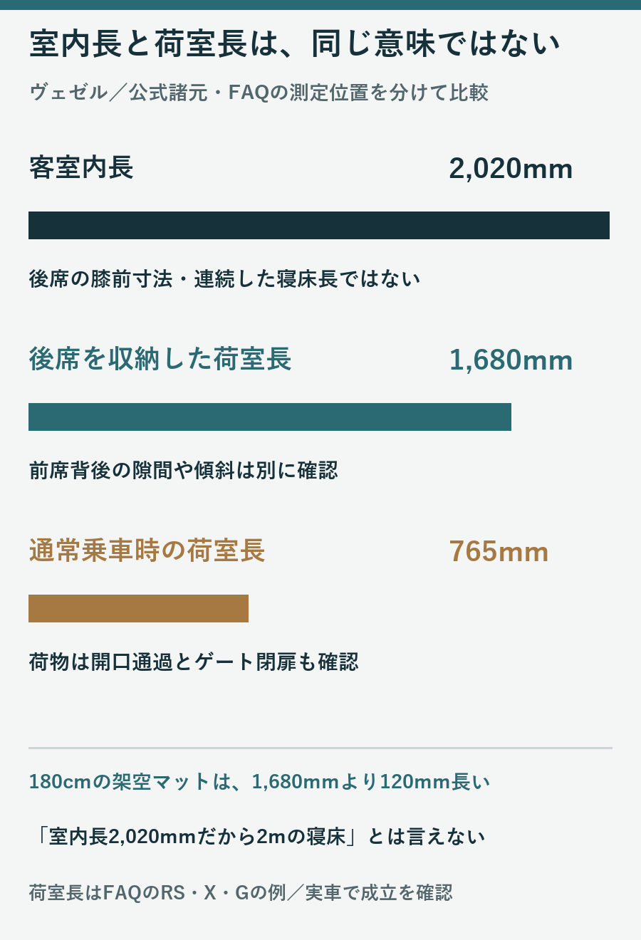 客室内長2020ミリと後席収納時1680ミリ、通常荷室765ミリの測定位置を区別する図