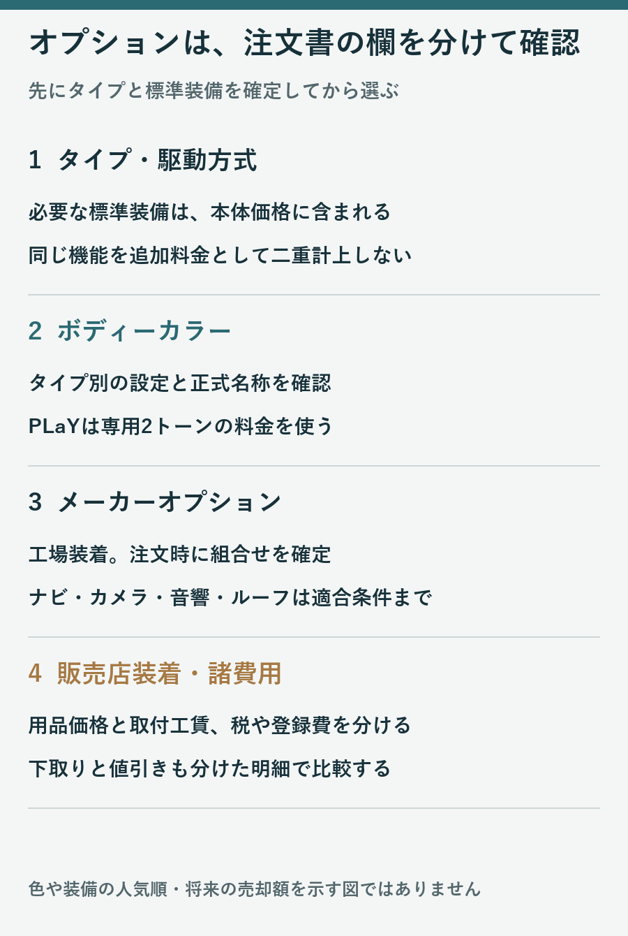 タイプと標準装備、色、工場オプション、販売店用品と諸費用の4欄を確認する図
