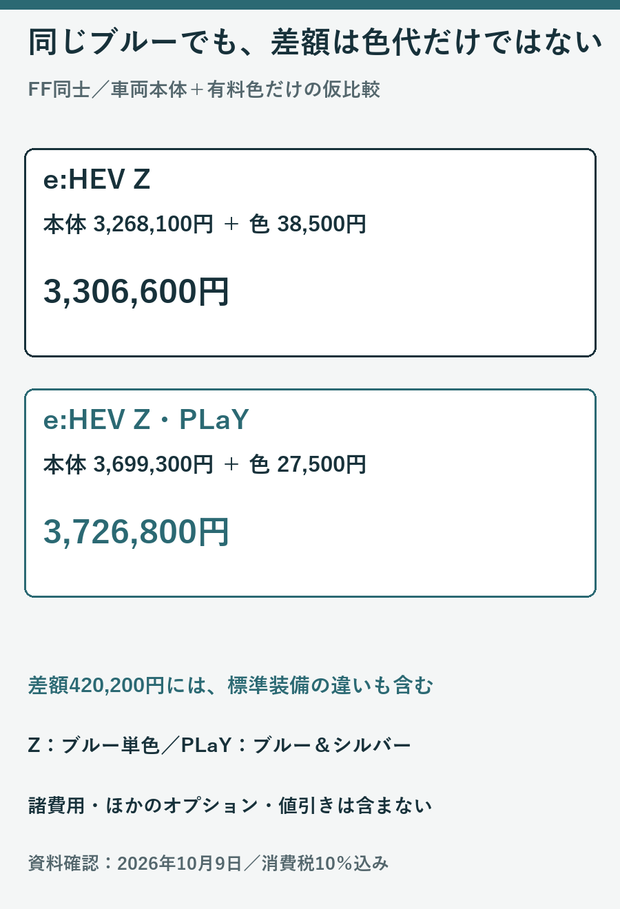 Zの青単色3306600円とPLaY青銀3726800円の車両本体と色の小計を比べる図